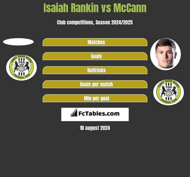 Isaiah Rankin vs McCann h2h player stats