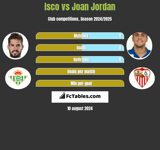 Isco vs Joan Jordan h2h player stats