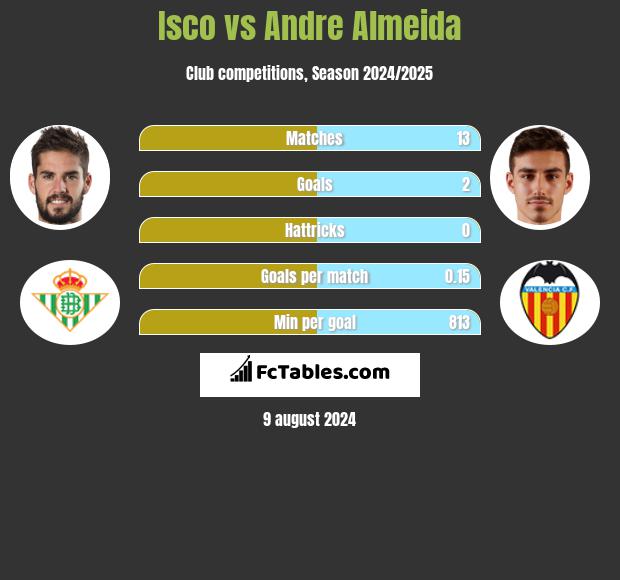 Isco vs Andre Almeida h2h player stats