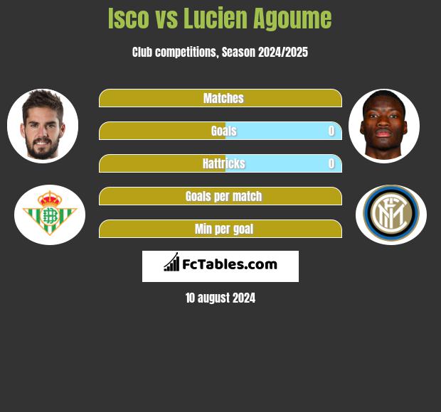 Isco vs Lucien Agoume h2h player stats