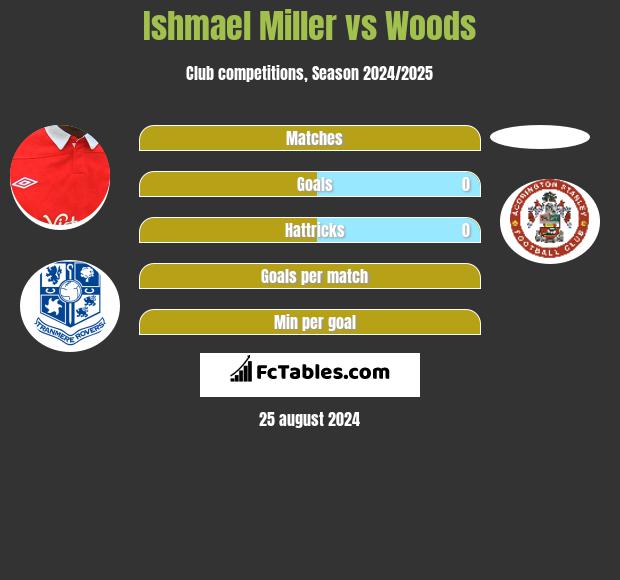 Ishmael Miller vs Woods h2h player stats