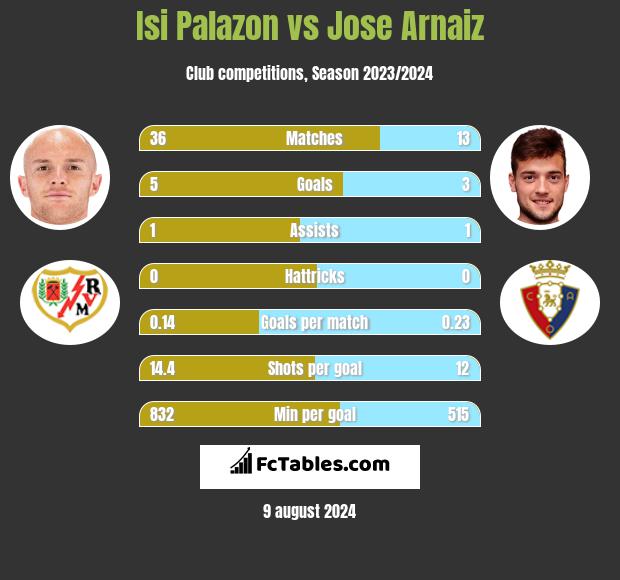 Isi Palazon vs Jose Arnaiz h2h player stats