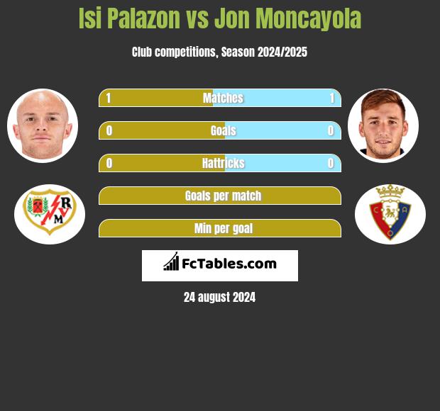 Isi Palazon vs Jon Moncayola h2h player stats