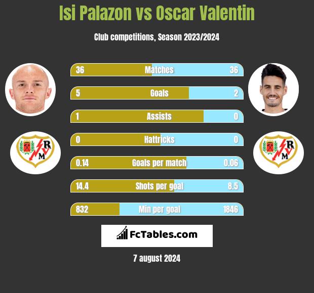 Isi Palazon vs Oscar Valentin h2h player stats