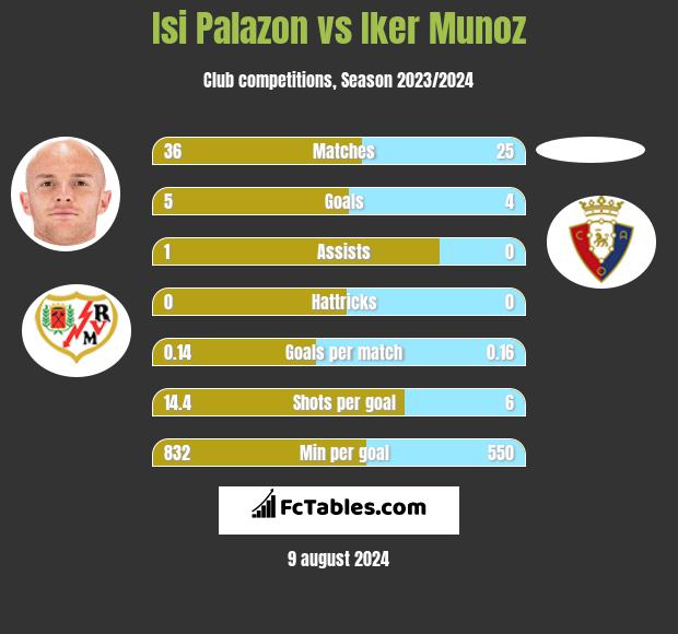 Isi Palazon vs Iker Munoz h2h player stats