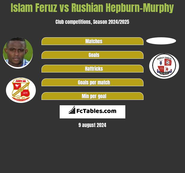 Islam Feruz vs Rushian Hepburn-Murphy h2h player stats