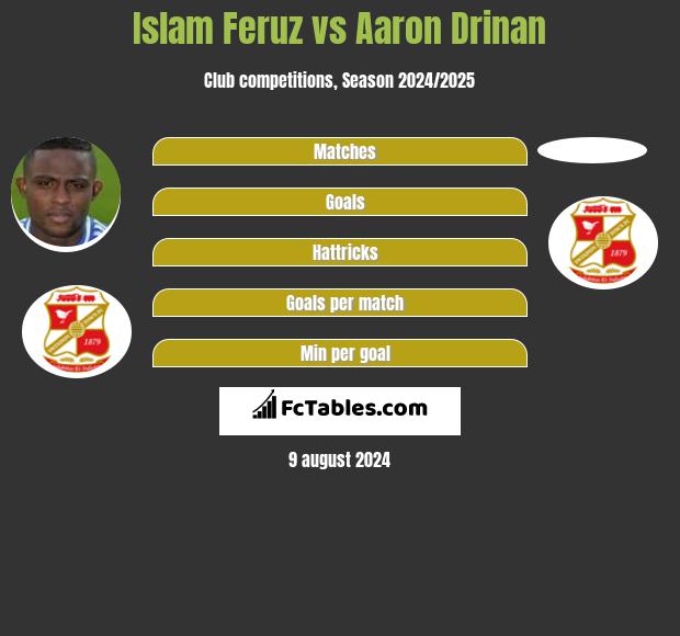 Islam Feruz vs Aaron Drinan h2h player stats