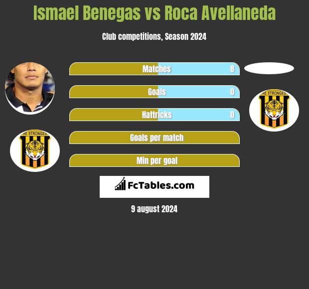 Ismael Benegas vs Roca Avellaneda h2h player stats