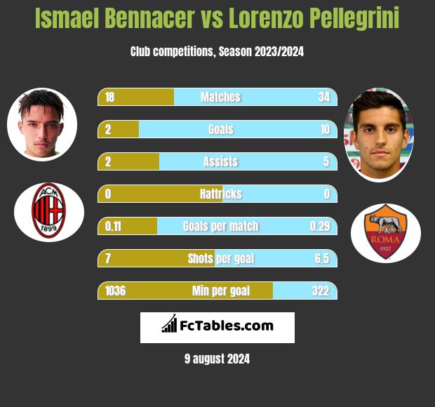 Ismael Bennacer vs Lorenzo Pellegrini h2h player stats