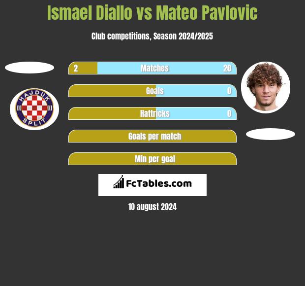 Ismael Diallo vs Mateo Pavlovic h2h player stats