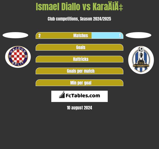 Ismael Diallo vs KaraÄiÄ‡ h2h player stats