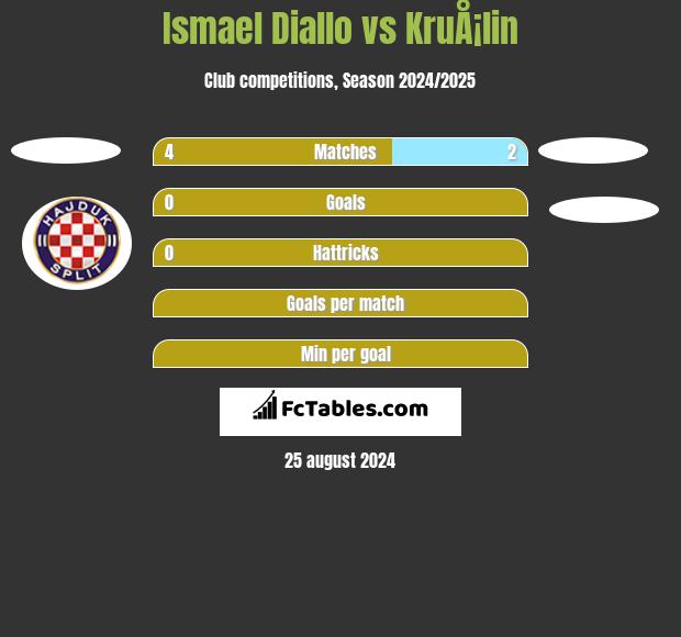 Ismael Diallo vs KruÅ¡lin h2h player stats