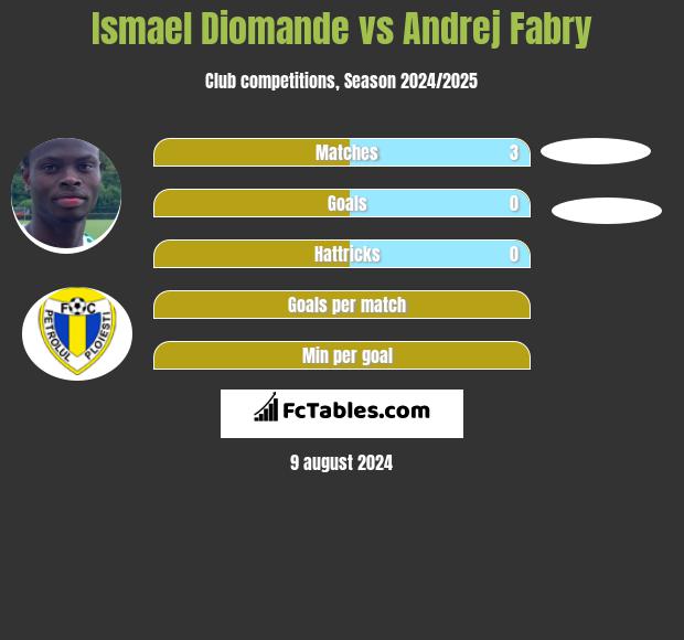 Ismael Diomande vs Andrej Fabry h2h player stats