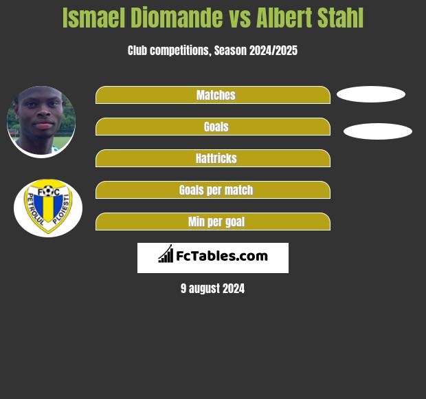 Ismael Diomande vs Albert Stahl h2h player stats