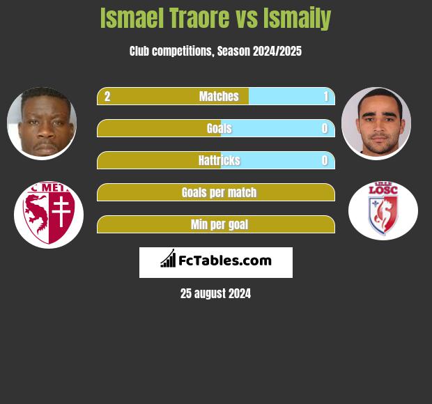 Ismael Traore vs Ismaily h2h player stats