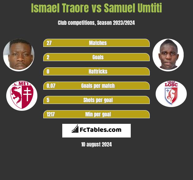 Ismael Traore vs Samuel Umtiti h2h player stats