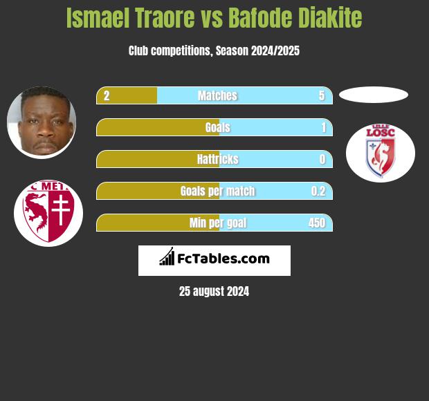 Ismael Traore vs Bafode Diakite h2h player stats