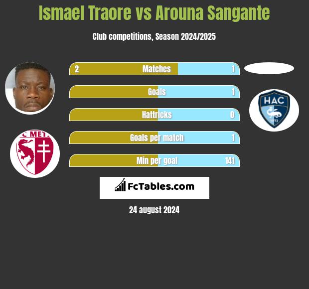 Ismael Traore vs Arouna Sangante h2h player stats