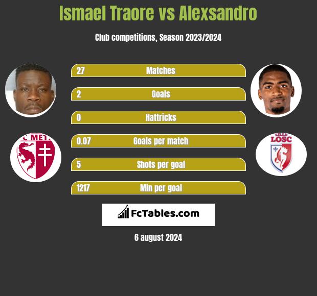 Ismael Traore vs Alexsandro h2h player stats