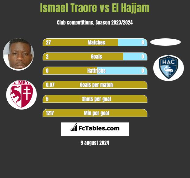 Ismael Traore vs El Hajjam h2h player stats