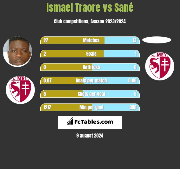 Ismael Traore vs Sané h2h player stats