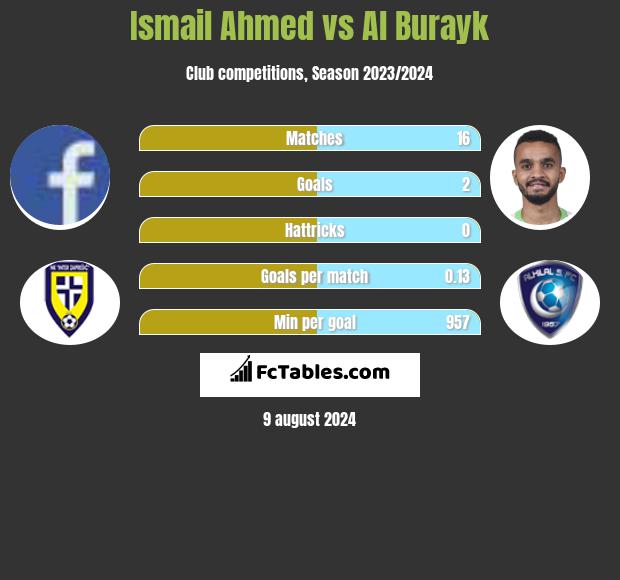 Ismail Ahmed vs Al Burayk h2h player stats