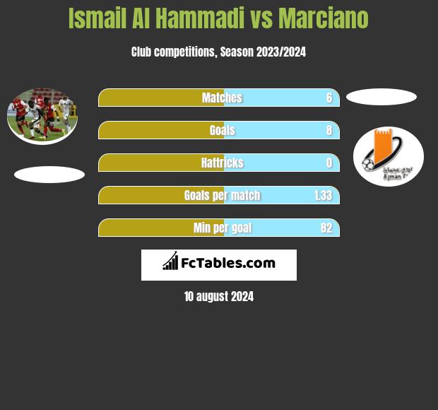 Ismail Al Hammadi vs Marciano h2h player stats