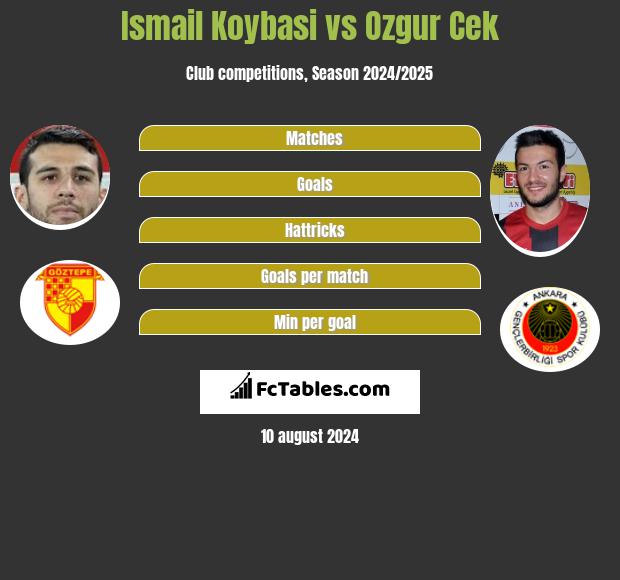 Ismail Koybasi vs Ozgur Cek h2h player stats