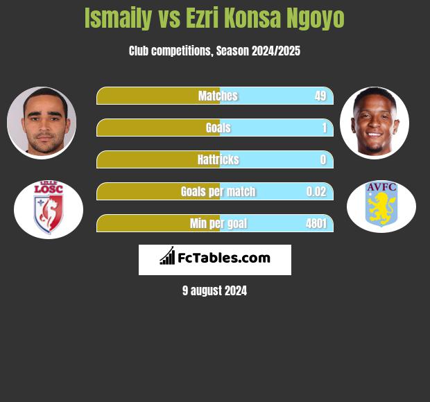 Ismaily vs Ezri Konsa Ngoyo h2h player stats