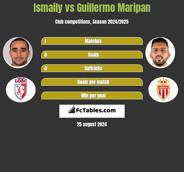 Ismaily vs Guillermo Maripan h2h player stats