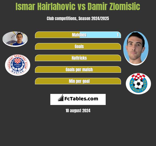 Ismar Hairlahovic vs Damir Zlomislic h2h player stats