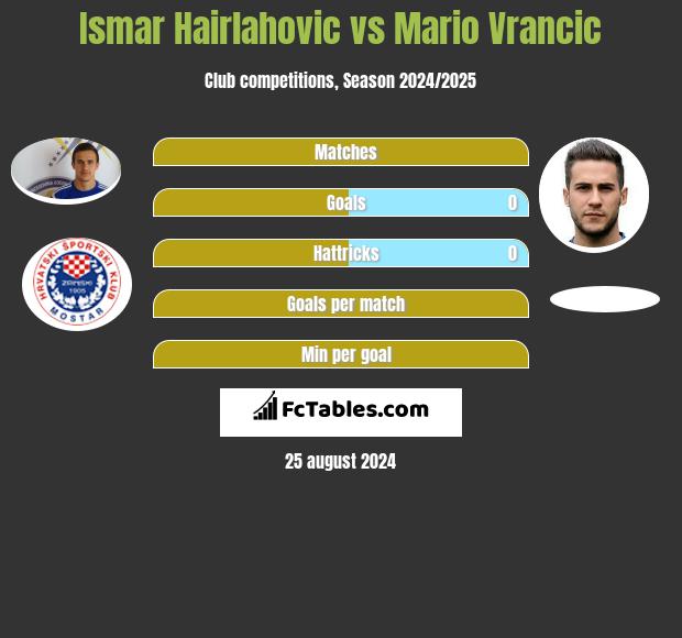 Ismar Hairlahovic vs Mario Vrancic h2h player stats