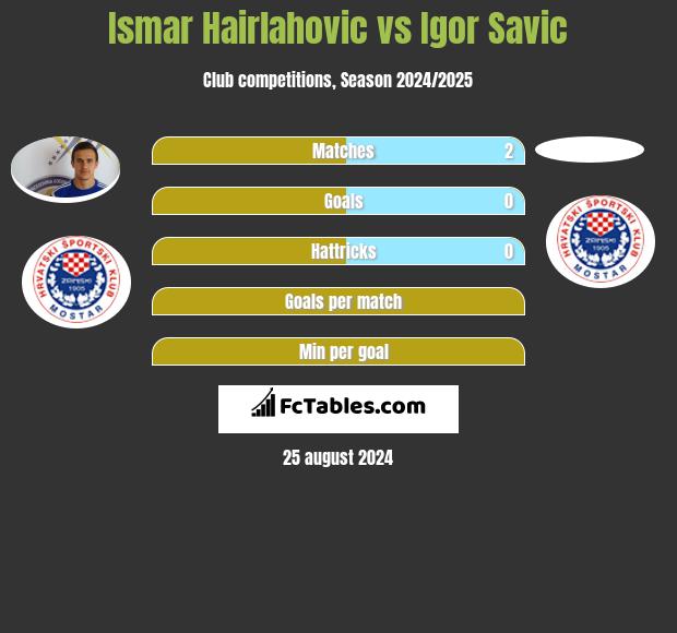 Ismar Hairlahovic vs Igor Savic h2h player stats