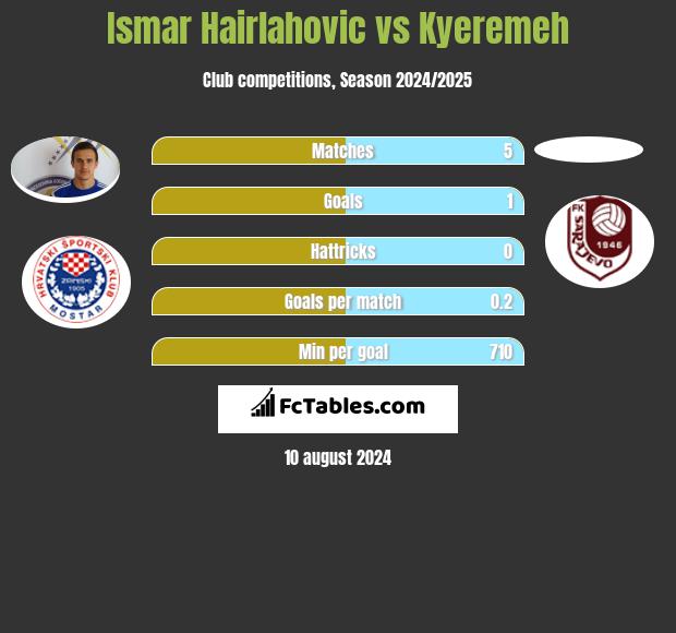 Ismar Hairlahovic vs Kyeremeh h2h player stats