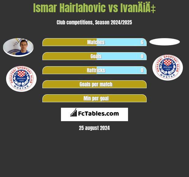 Ismar Hairlahovic vs IvanÄiÄ‡ h2h player stats