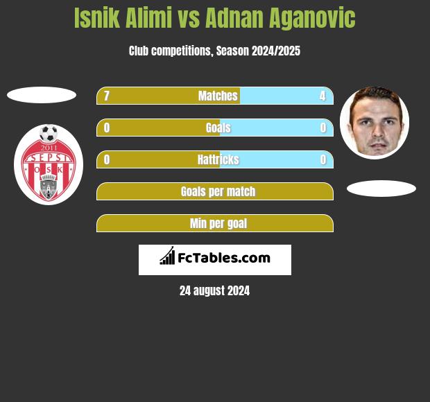 Isnik Alimi vs Adnan Aganovic h2h player stats