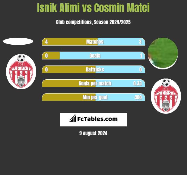 Isnik Alimi vs Cosmin Matei h2h player stats