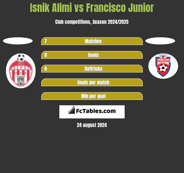 Isnik Alimi vs Francisco Junior h2h player stats