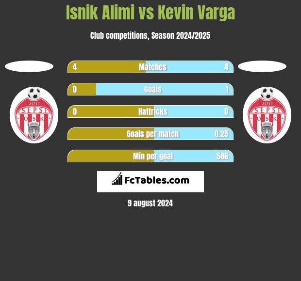 Isnik Alimi vs Kevin Varga h2h player stats