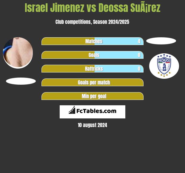 Israel Jimenez vs Deossa SuÃ¡rez h2h player stats