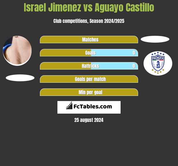 Israel Jimenez vs Aguayo Castillo h2h player stats