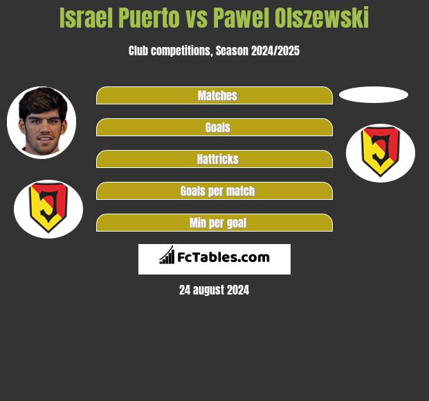 Israel Puerto vs Pawel Olszewski h2h player stats