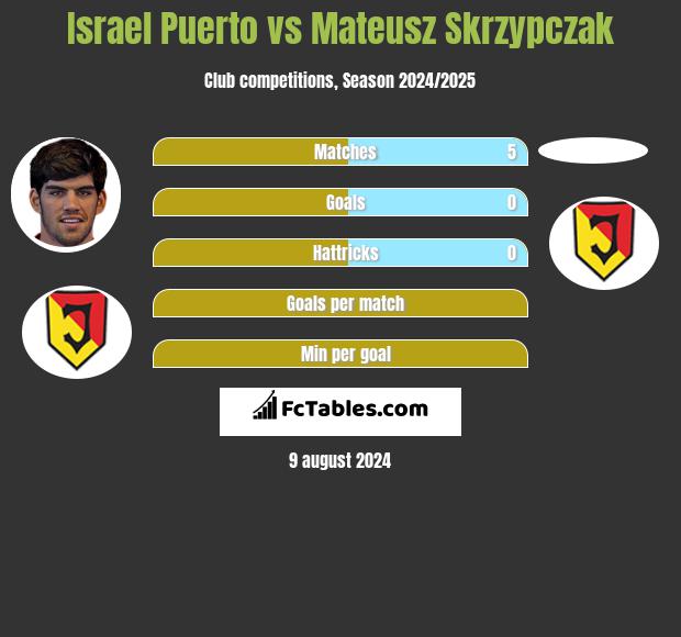 Israel Puerto vs Mateusz Skrzypczak h2h player stats