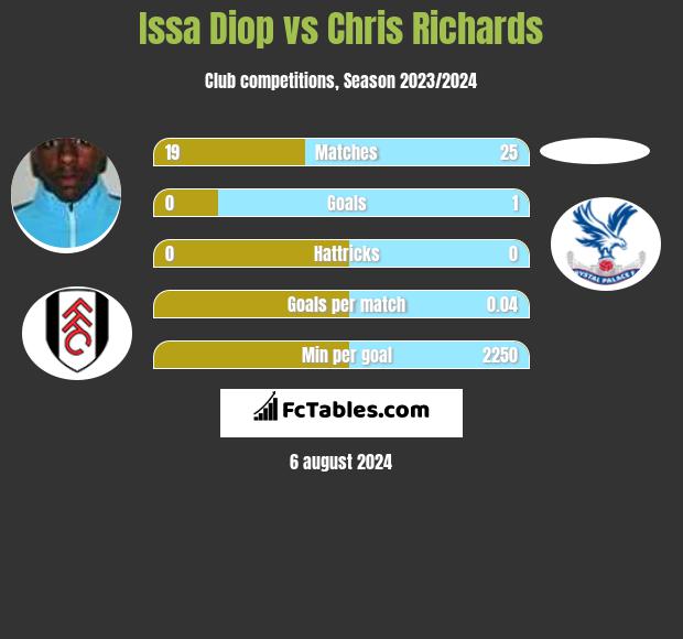 Issa Diop vs Chris Richards h2h player stats