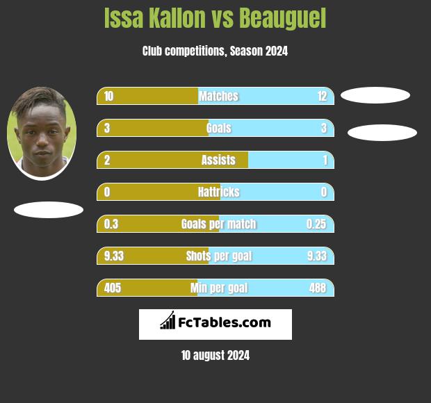 Issa Kallon vs Beauguel h2h player stats