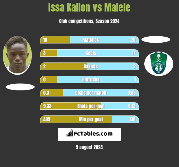 Issa Kallon vs Malele h2h player stats