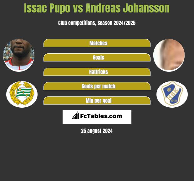 Issac Pupo vs Andreas Johansson h2h player stats