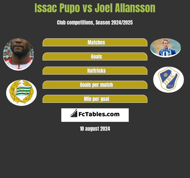 Issac Pupo vs Joel Allansson h2h player stats