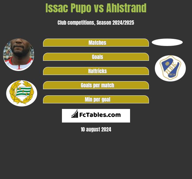 Issac Pupo vs Ahlstrand h2h player stats