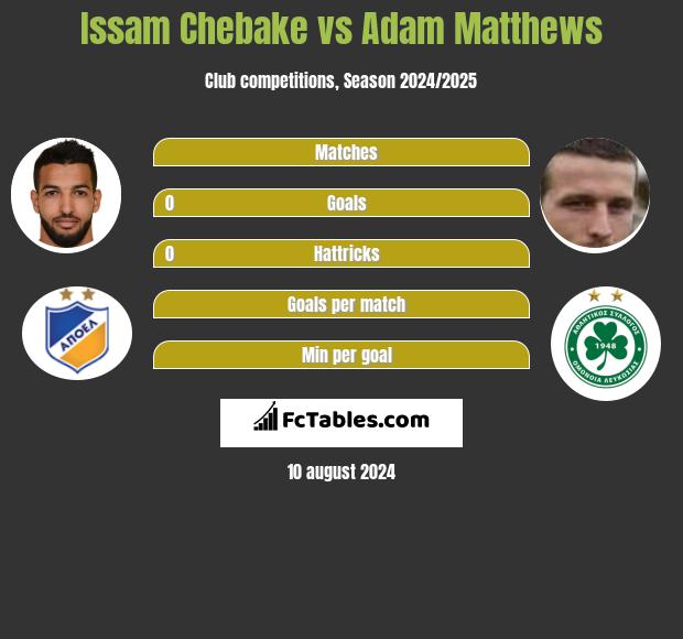 Issam Chebake vs Adam Matthews h2h player stats